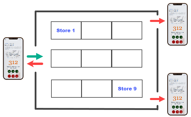 Shopping mall with bidirectional traffic and multiple exits.